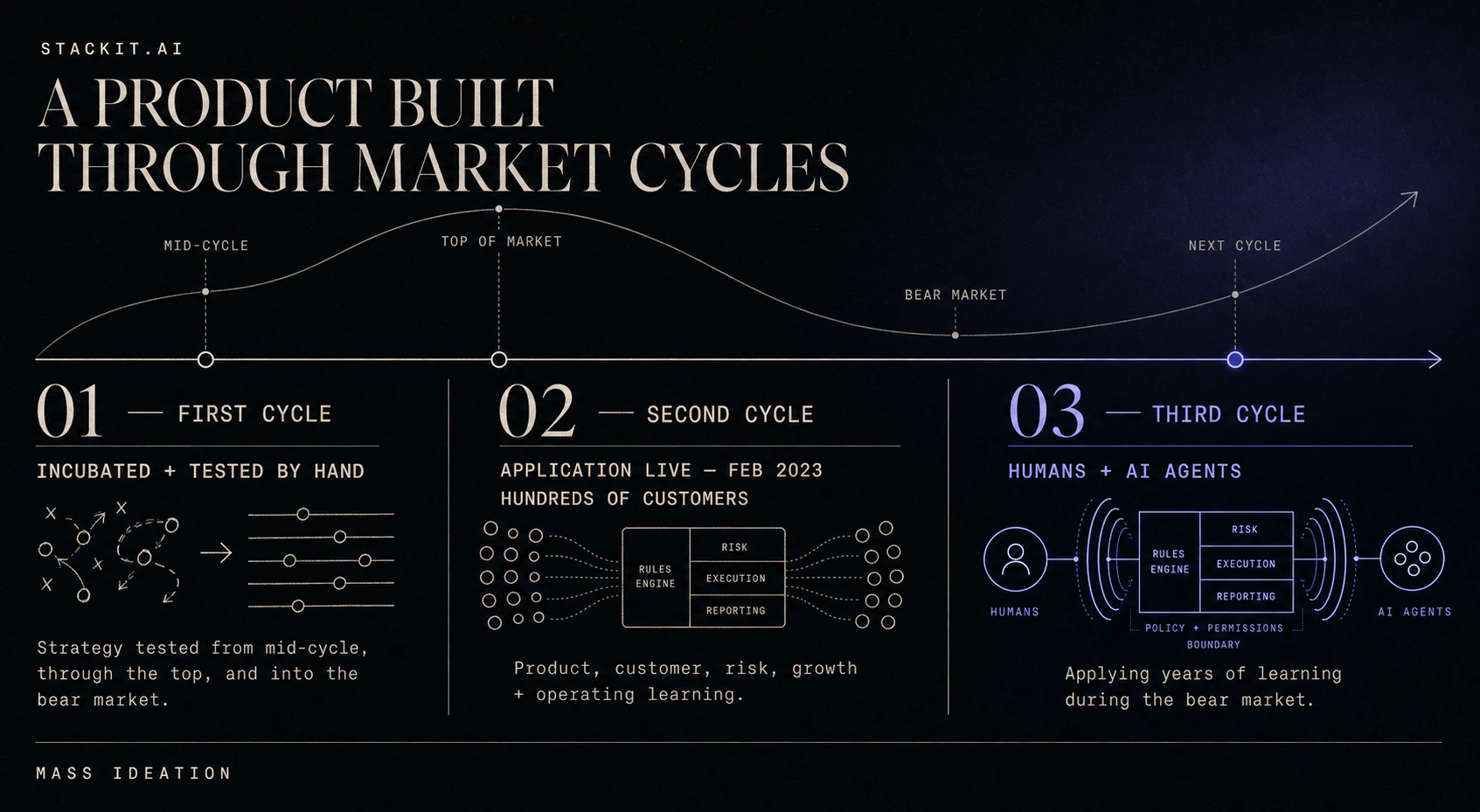 Stackit.ai product timeline showing manual incubation in the first market cycle, application launch and hundreds of customers in the second, and expansion from humans to AI agents in the third.